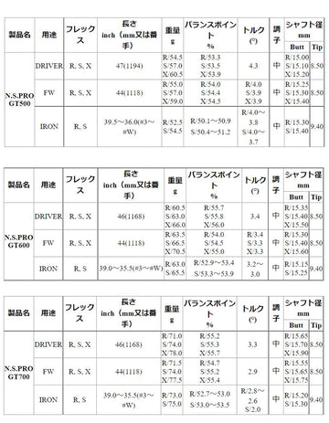 日本シャフト N.S.PRO GT 500/600/700 ドライバー NIPPON SHAFT N.S.PRO GT 500/600/700 Driver 単品販売 リシャフト時工賃別途必要