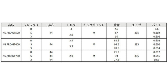 日本シャフト N.S.PRO GT 500/600/700 FW NIPPON SHAFT N.S.PRO GT 単品販売 リシャフト時工賃別途必要
