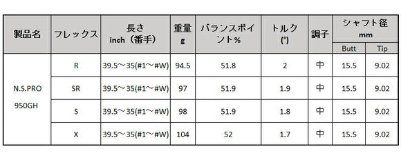 日本シャフト N.S.PRO 950GH アイアン NIPPON SHAFT N.S.PRO 950GH Iron 単品 単品販売 リシャフト時工賃別途必要