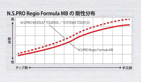 TaylorMade テーラーメイド Qi4D Qi35等 スリーブ付きシャフト 日本シャフト Regio Formula MB レジオフォーミュラ