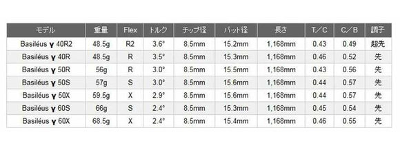 Titleist タイトリスト スリーブ付シaャフト Basileus γ バシレウス ガンマ ドライバー用