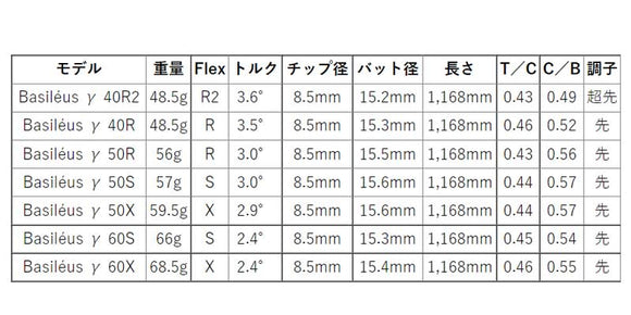 Callawaygolf キャロウェイ ELYTE QUANTUM スリーブ付シャフト Basileus γ バシレウス ガンマ