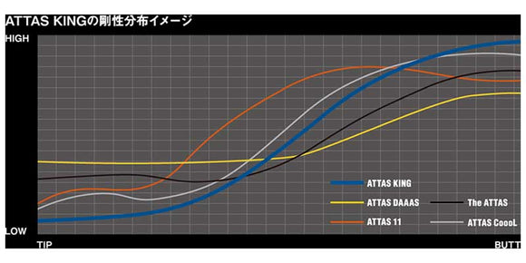 USTマミヤ アッタス キング ドライバーシャフト (UST Mamiya ATTAS KING ) 単品販売 リシャフト時工賃別途必要