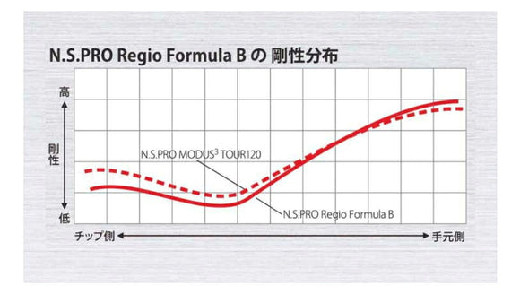 PRGR プロギア RS RSF RSD スリーブ装着 スリーブ付 スリーブシャフト 日本シャフト Regio Formula B レジオフォーミュラ ドライバー用