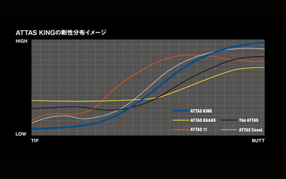 BRIDGESTONE ブリヂストン スリーブ付シャフト USTマミヤ アッタス キング ドライバーシャフト (UST Mamiya ATTAS KING ) ドライバー用