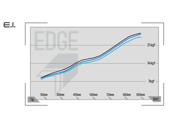 Design Tunin デザインチューニング Mobius メビウスEDGE 単品販売不可 リシャフト専用
