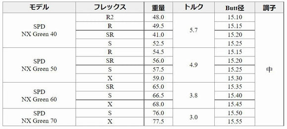 クーポン対象商品 フジクラ Fujikura Speeder NX GREEN スピーダー エヌエックス グリーン 日本仕様 単品販売不可 リシャフト専用