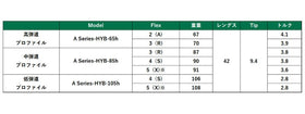 LAGOLF Aシリーズ  ハイブリッド シャフト  単品販売不可 リシャフト時別途工賃必要