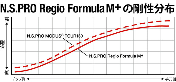 PING ピン G440 スリーブ付シャフト 日本シャフト Regio Formula M＋ レジオフォーミュラ ドライバー用