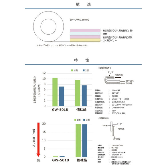 日東電工 環境対応 ゴルフ専用両面テープ GW-5018 19mm幅 x 25m巻き 強力接着 簡単剥離 グリップ交換用 ゴルフ組立用品 無溶剤