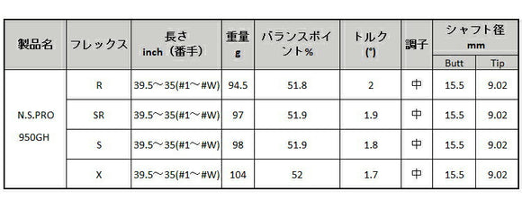 PRGR カスタムオーダー 01アイアン日本シャフトN.S.PRO 950GH＃4.5.6.7.8.9.＃P番手別販売 コンボ対応可能