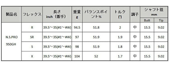正規取扱店 PRGR カスタムオーダー 01アイアン日本シャフトN.S.PRO 950GH＃4.5.6.7.8.9.＃P番手別販売 コンボ対応可能